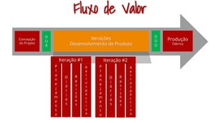 Concepção
do Projeto
D
O
R
Iterações
Desenvolvimento de Produto
Produção
Fábrica
D
O
D
P
l
a
n
e
j
a
m
e
n
t
o
D
i
á
r
i
a
s
R
e
v
i
s
õ
e
s
R
e
t
r
o
s
p
e
c
t
i
v
a
Iteração #1
P
l
a
n
e
j
a
m
e
n
t
o
D
i
á
r
i
a
s
R
e
v
i
s
õ
e
s
R
e
t
r
o
s
p
e
c
t
i
v
a
Iteração #2
Fluxo de Valor
 