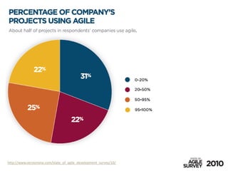 http://www.versionone.com/state_of_agile_development_survey/10/
 