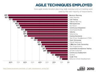 http://www.versionone.com/state_of_agile_development_survey/10/
 