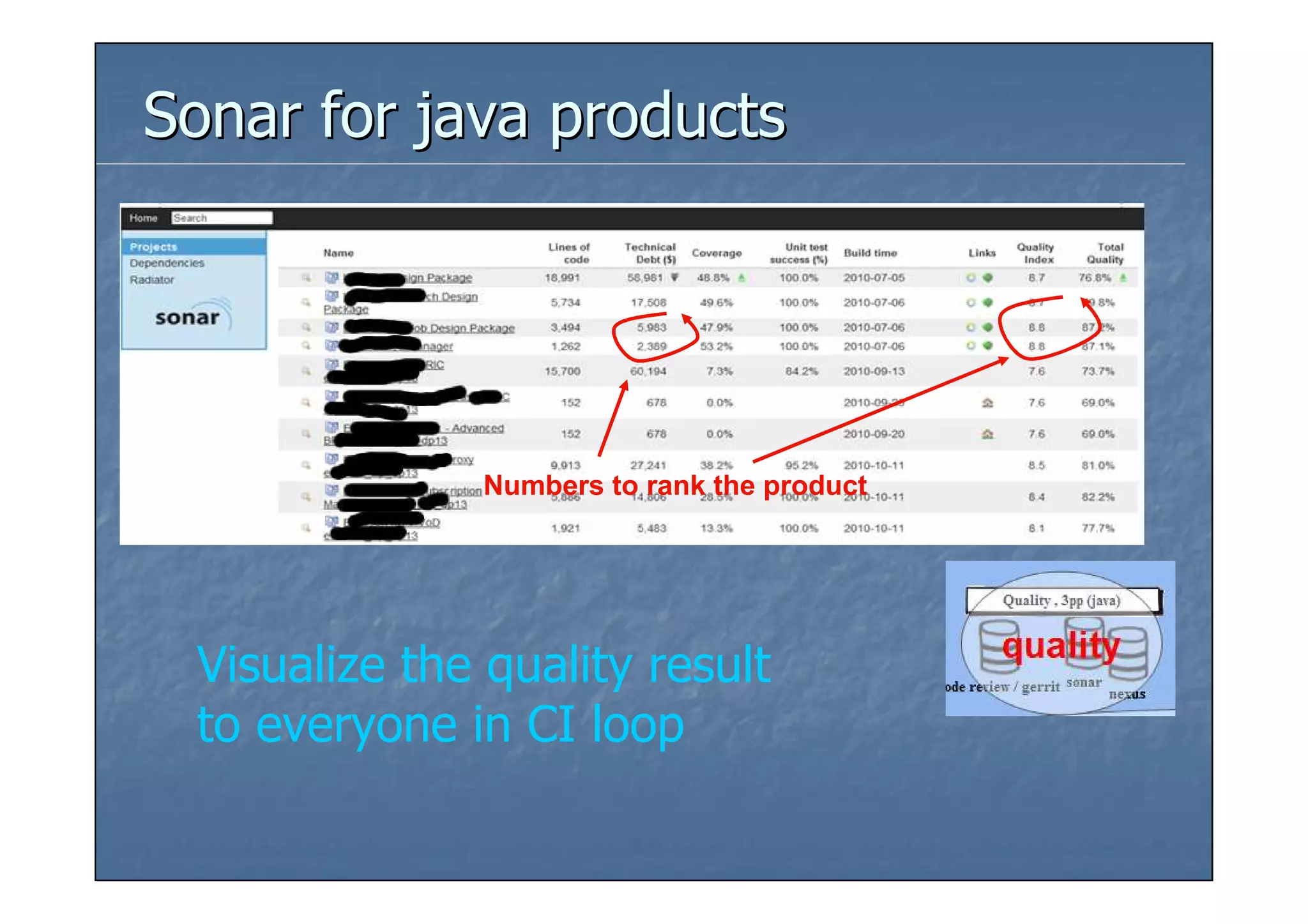 Sonar for java products




              Numbers to rank the product




 Visualize the quality result
 to everyone in CI loop
 