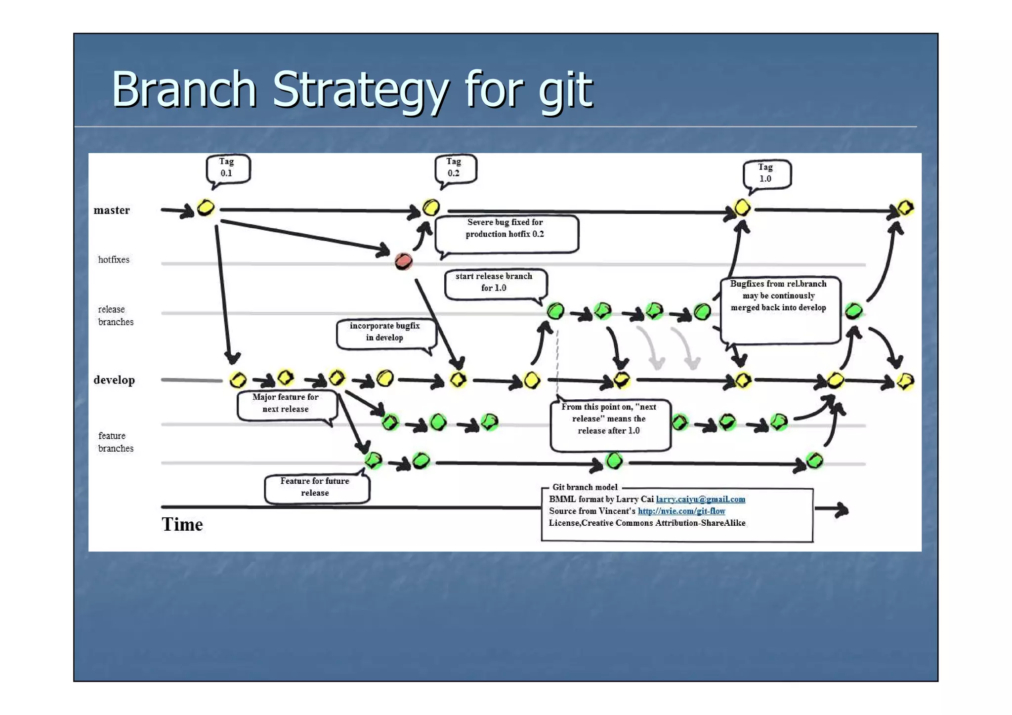 Branch Strategy for git
 