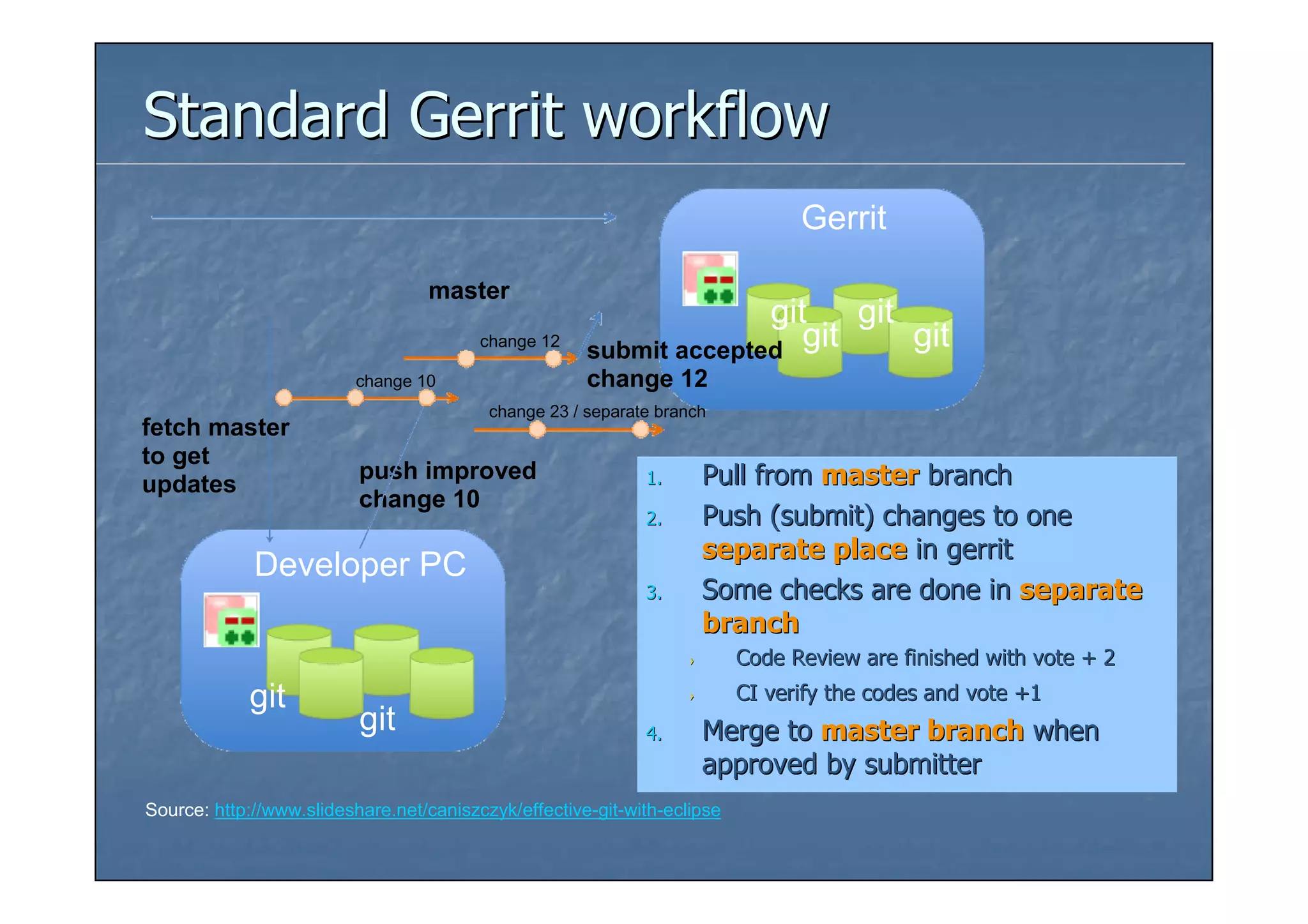 Standard Gerrit workflow
                                                                                Gerrit

                                  master
                                                                    git git
                                         change 12
                                                      submit accepted git   git
                         change 10                    change 12
                                          change 23 / separate branch
fetch master
to get
                          push improved                      1.        Pull from master branch
updates
                          change 10
                                                             2.        Push (submit) changes to one
                                                                       separate place in gerrit
             Developer PC
                                                             3.        Some checks are done in separate
                                                                       branch
                                                                   ›      Code Review are finished with vote + 2
            git                                                    ›      CI verify the codes and vote +1
                          git                                4.        Merge to master branch when
                                                                       approved by submitter
Source: http://www.slideshare.net/caniszczyk/effective-git-with-eclipse
 