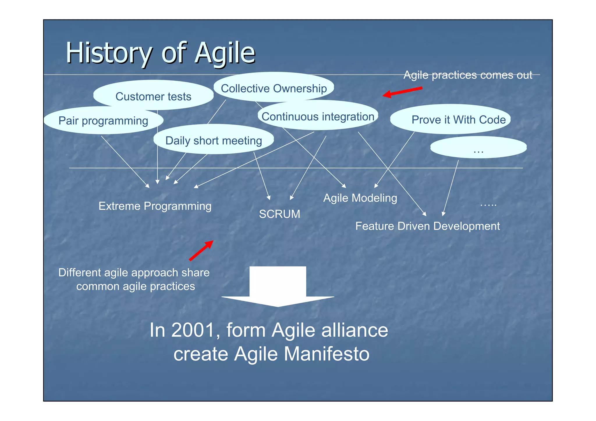History of Agile
                                                                     Agile practices comes out
                                 Collective Ownership
                                 Collective Ownership
           Customer tests
           Customer tests
                                        Continuous integration
                                        Continuous integration        Prove it With Code
                                                                      Prove it With Code
Pair programming
                     Daily short meeting
                     Daily short meeting
                                                                                  …
                                                                                  …



                                                    Agile Modeling                 …..
       Extreme Programming
                                        SCRUM
                                                          Feature Driven Development



Different agile approach share
    common agile practices



                   In 2001, form Agile alliance
                      create Agile Manifesto
 