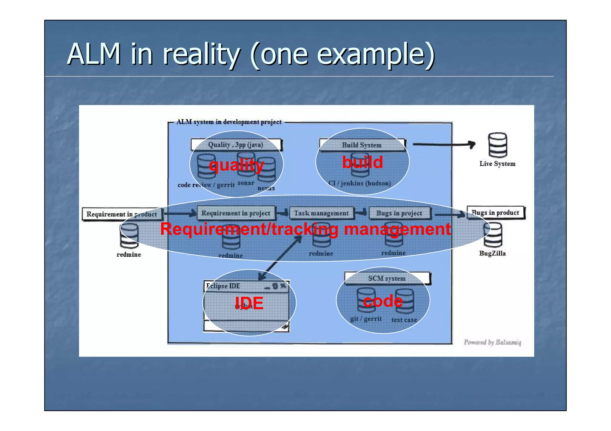 ALM in reality (one example)


            quality       build


       Requirement/tracking management



               IDE          code
 