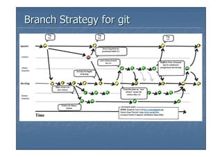 Branch Strategy for git
 