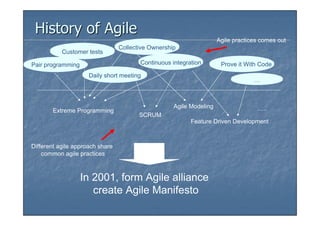 History of Agile
                                                                     Agile practices comes out
                                 Collective Ownership
                                 Collective Ownership
           Customer tests
           Customer tests
                                        Continuous integration
                                        Continuous integration        Prove it With Code
                                                                      Prove it With Code
Pair programming
                     Daily short meeting
                     Daily short meeting
                                                                                  …
                                                                                  …



                                                    Agile Modeling                 …..
       Extreme Programming
                                        SCRUM
                                                          Feature Driven Development



Different agile approach share
    common agile practices



                   In 2001, form Agile alliance
                      create Agile Manifesto
 