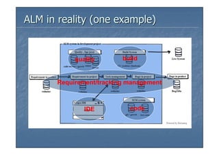 ALM in reality (one example)


            quality       build


       Requirement/tracking management



               IDE          code
 