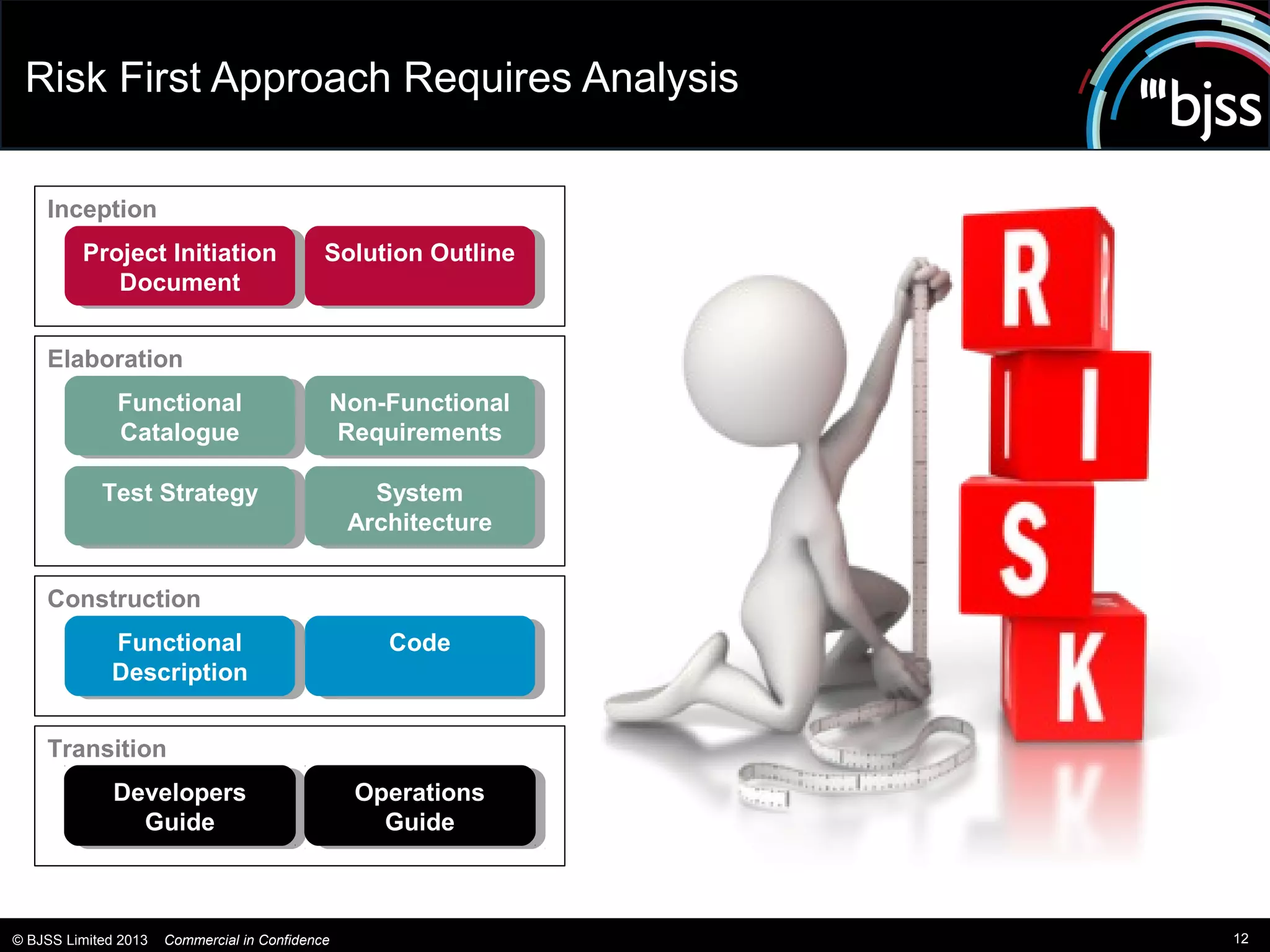 Risk First Approach Requires Analysis

    Inception
         Project Initiation
          Project Initiation                 Solution Outline
                                              Solution Outline
            Document
             Document

    Elaboration
              Functional
               Functional                    Non-Functional
                                              Non-Functional
              Catalogue
               Catalogue                     Requirements
                                              Requirements

            Test Strategy
             Test Strategy                         System
                                                    System
                                                 Architecture
                                                  Architecture

    Construction
             Functional
              Functional                            Code
                                                     Code
             Description
              Description

    Transition
              Developers
               Developers                        Operations
                                                  Operations
                Guide
                 Guide                             Guide
                                                    Guide



© BJSS Limited 2013   Commercial in Confidence                   12
 