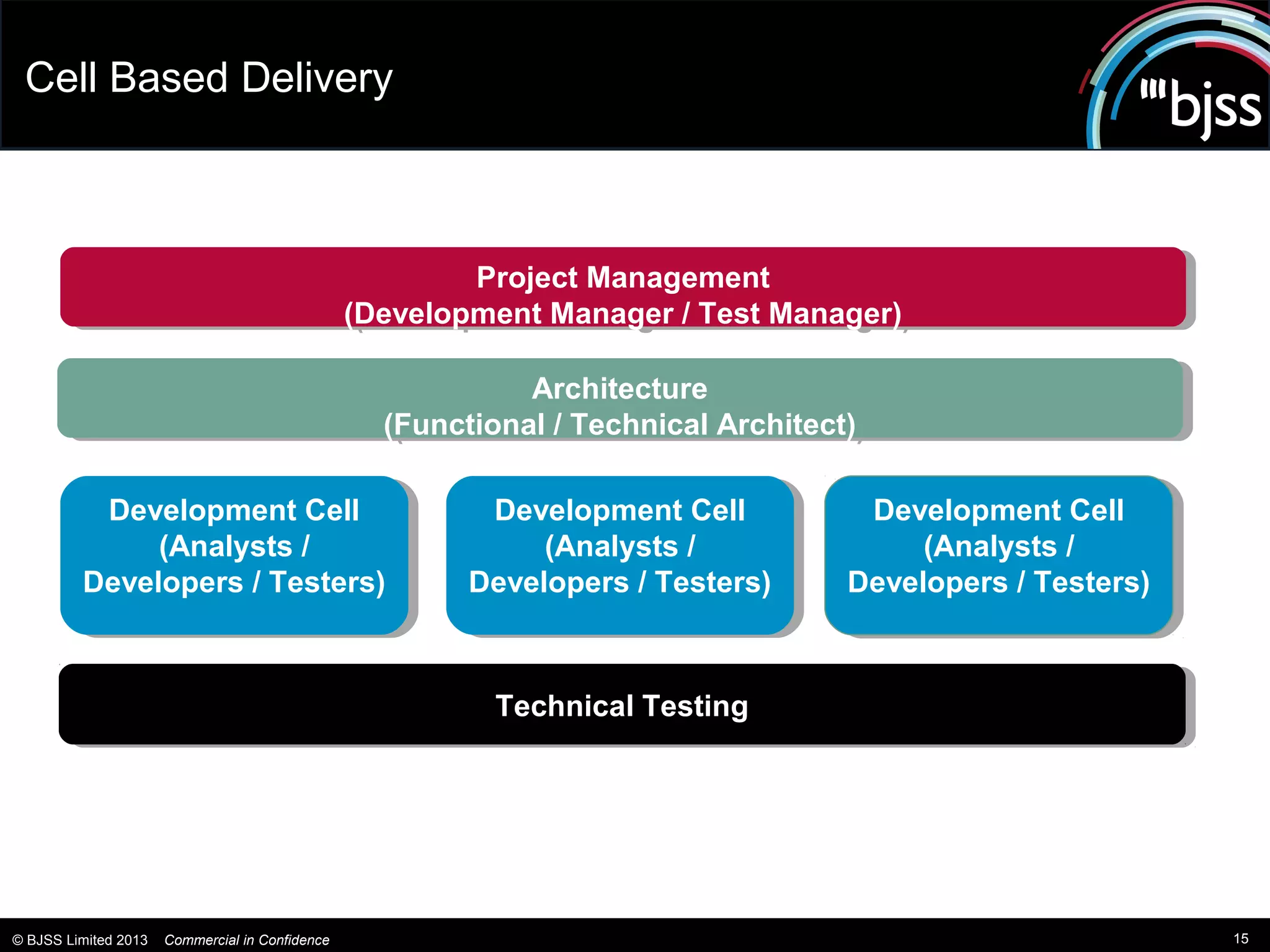 Cell Based Delivery



                                                          Project Management
                                                          Project Management
                                                 (Development Manager / /Test Manager)
                                                  (Development Manager Test Manager)

                                                             Architecture
                                                              Architecture
                                                   (Functional / /Technical Architect)
                                                    (Functional Technical Architect)

          Development Cell
           Development Cell                               Development Cell
                                                           Development Cell          Development Cell
                                                                                      Development Cell
              (Analysts / /
               (Analysts                                      (Analysts / /
                                                               (Analysts                 (Analysts / /
                                                                                          (Analysts
         Developers / /Testers)
         Developers Testers)                             Developers / /Testers)
                                                         Developers Testers)        Developers / /Testers)
                                                                                    Developers Testers)



                                                           Technical Testing
                                                            Technical Testing




© BJSS Limited 2013   Commercial in Confidence                                                               15
 