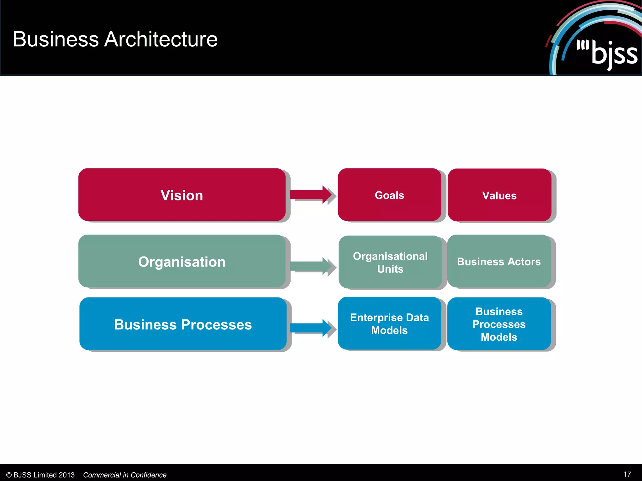 Business Architecture




                                            Vision
                                             Vision       Goals
                                                           Goals             Values
                                                                              Values




                                                      Organisational
                                                       Organisational
                                     Organisation
                                     Organisation         Units
                                                                         Business Actors
                                                                          Business Actors
                                                           Units


                                                                           Business
                                                                            Business
                                                      Enterprise Data
                                                       Enterprise Data
                              Business Processes
                              Business Processes          Models
                                                           Models
                                                                           Processes
                                                                            Processes
                                                                            Models
                                                                             Models




© BJSS Limited 2013   Commercial in Confidence                                              17
 