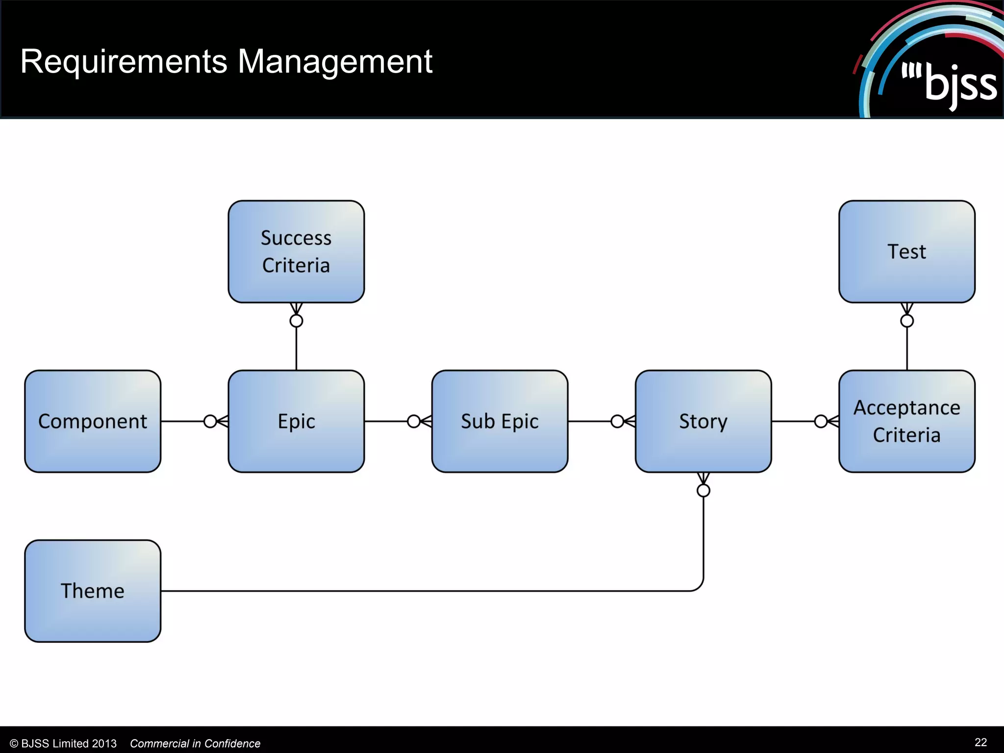 Requirements Management




© BJSS Limited 2013   Commercial in Confidence   22
 