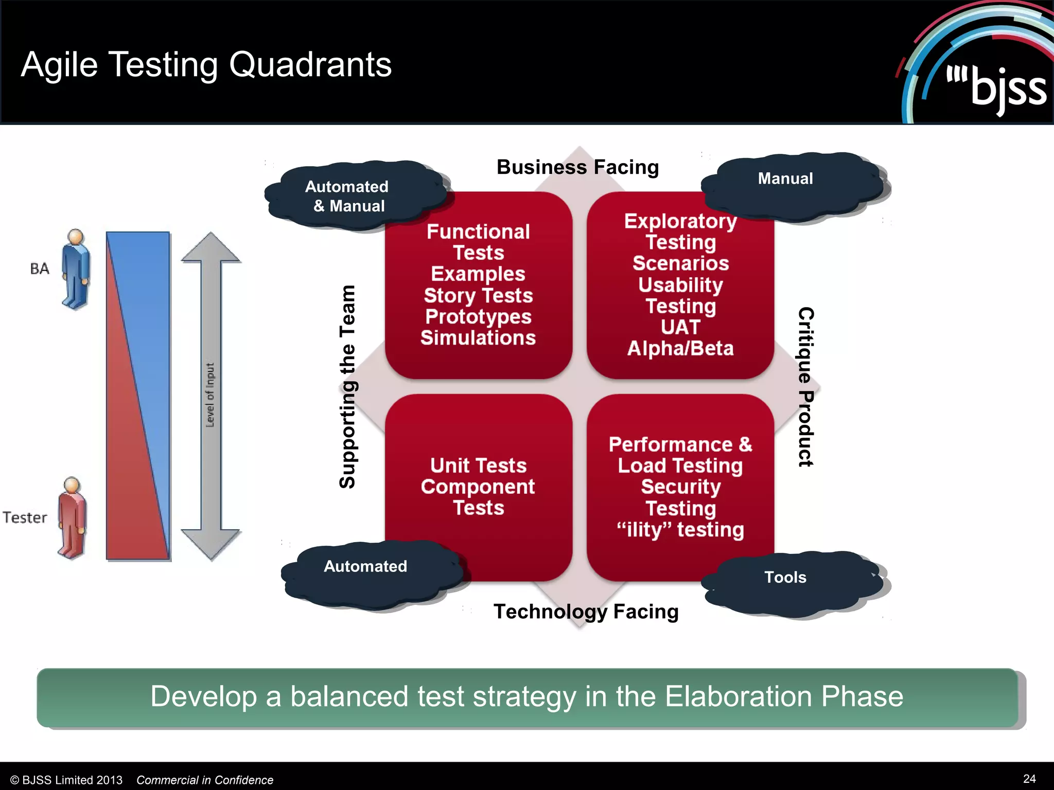 Agile Testing Quadrants

                                                                          Business Facing     Manual
                                                 Automated                                     Manual
                                                                                              Manual
                                                                                               Manual
                                                  Automated
                                                 Automated
                                                  Automated
                                                  & Manual
                                                   & Manual
                                                  & Manual
                                                   & Manual




                                                    Supporting the Team




                                                                                                  Critique Product
                                                   Automated
                                                    Automated
                                                   Automated
                                                    Automated                                 Tools
                                                                                               Tools

                                                                          Technology Facing



                        Develop a balanced test strategy in the Elaboration Phase
                        Develop a balanced test strategy in the Elaboration Phase

© BJSS Limited 2013   Commercial in Confidence                                                                       24
 
