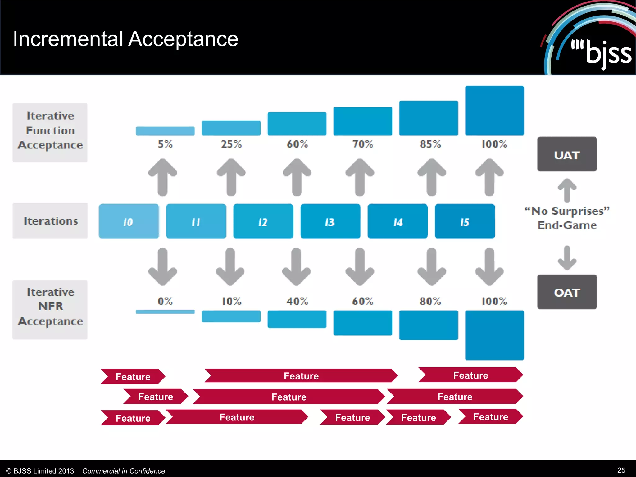 Incremental Acceptance




                               Feature                       Feature                          Feature

                                      Feature              Feature                         Feature

                               Feature           Feature               Feature   Feature             Feature




© BJSS Limited 2013   Commercial in Confidence                                                                 25
 