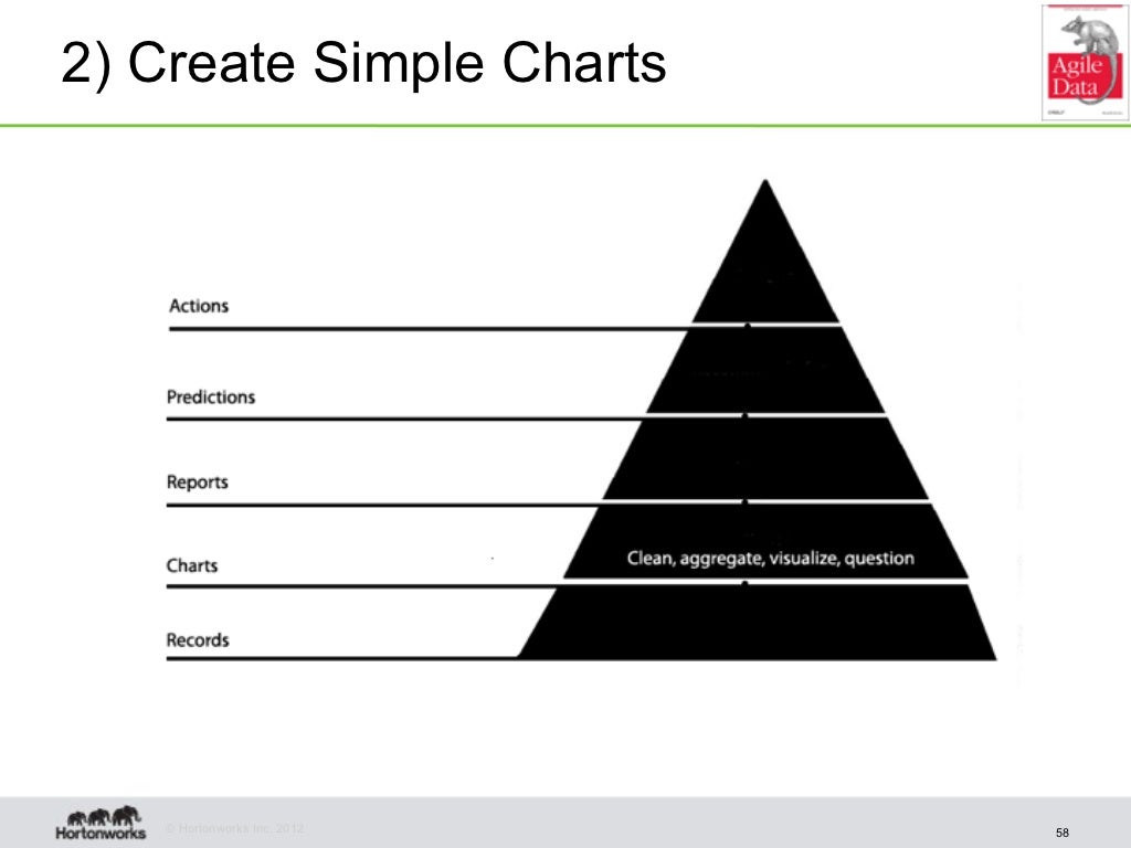 2 create simple charts