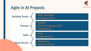 Agile in AI Projects
Building Teams
• Daily Standups
• Retrospectives
Process
• Kanban
• Work in Progress limit
• Timeboxing
Tools
• Tasks
• Dependencies
Value Driven
• Milestones
• Vertical slicing
 