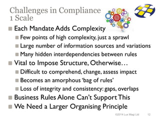 Each Mandate Adds Complexity
Few points of high complexity, just a sprawl
Large number of information sources and variatio...