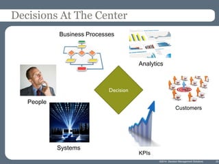 Business Processes
©2014 Decision Management Solutions 23
Decisions At The Center
Analytics
People
KPIs
Customers
Systems
...