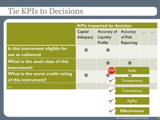 ©2014 Decision Management Solutions 25
Tie KPIs to Decisions
KPIs impacted by decision
Capital
Adequacy
Accuracy of
Liquid...