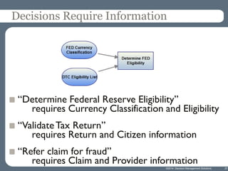 ©2014 Decision Management Solutions 27
Decisions Require Information
“Determine Federal Reserve Eligibility”
requires Curr...