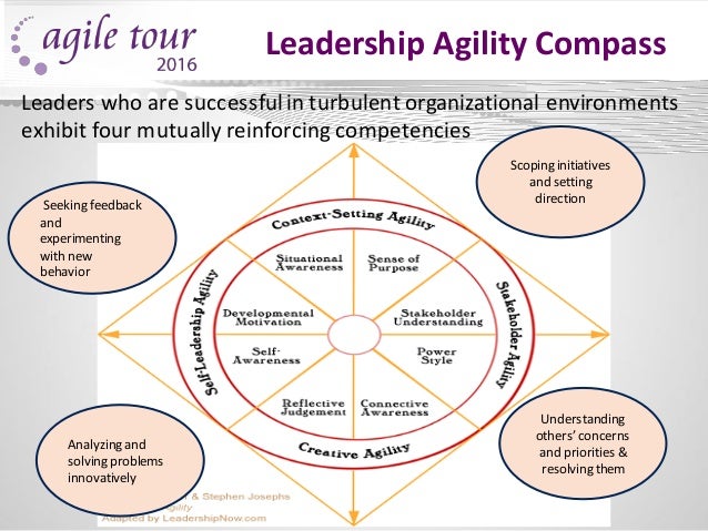 Agile Tour 2016 Chennai -Agile And Leadership Agility By Srinath Rama…