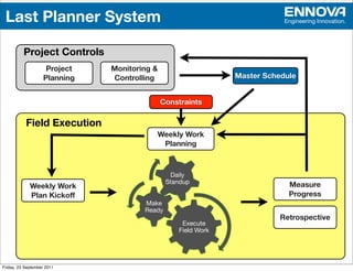 Last Planner System                                                          Engineering Innovation.




          Project Controls
                     Project   Monitoring &
                    Planning   Controlling                        Master Schedule


                                              Constraints

           Field Execution
                                           Weekly Work
                                            Planning



                                                  Daily
                                                Standup!                       Measure
             Weekly Work
             Plan Kickoff                                                      Progress
                                       Make
                                       Ready!
                                                                             Retrospective
                                                     Execute
                                                    Field Work!



                                         Copyright Ennova 2011

Friday, 23 September 2011
 