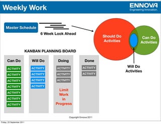 Weekly Work                                                                              Engineering Innovation.




     Master Schedule
                                   6 Week Look Ahead
                                                                           Should Do               Can Do
                                                                           Activities             Activities

                            KANBAN PLANNING BOARD

      Can Do                   Will Do     Doing                 Done
                              ACTIVITY    ACTIVITY             ACTIVITY                  Will Do
      ACTIVITY
                                                                                        Activities
      ACTIVITY                ACTIVITY    ACTIVITY             ACTIVITY

      ACTIVITY                ACTIVITY    ACTIVITY

      ACTIVITY                ACTIVITY
                                            Limit
      ACTIVITY
                                            Work
      ACTIVITY                                in
      ACTIVITY                            Progress


                                                   Copyright Ennova 2011

Friday, 23 September 2011
 