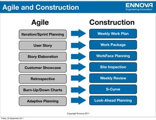 Agile and Construction                                                                   Engineering Innovation.




                               Agile                                  Construction
                      Iteration/Sprint Planning                            Weekly Work Plan


                                User Story                                   Work Package


                             Story Elaboration                            WorkFace Planning


                            Customer Showcase                               Site Inspection


                              Retrospective                                 Weekly Review


                        Burn-Up/Down Charts                                    S-Curve


                             Adaptive Planning                            Look-Ahead Planning


                                                  Copyright Ennova 2011

Friday, 23 September 2011
 