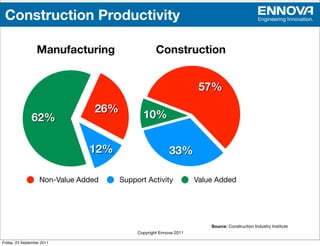 Construction Productivity                                                                      Engineering Innovation.




                  Manufacturing                      Construction


                                                                      57%
                                  26%
               62%                             10%


                                12%                        33%

                    Non-Value Added     Support Activity             Value Added




                                                                         Source: Construction Industry Institute
                                             Copyright Ennova 2011

Friday, 23 September 2011
 