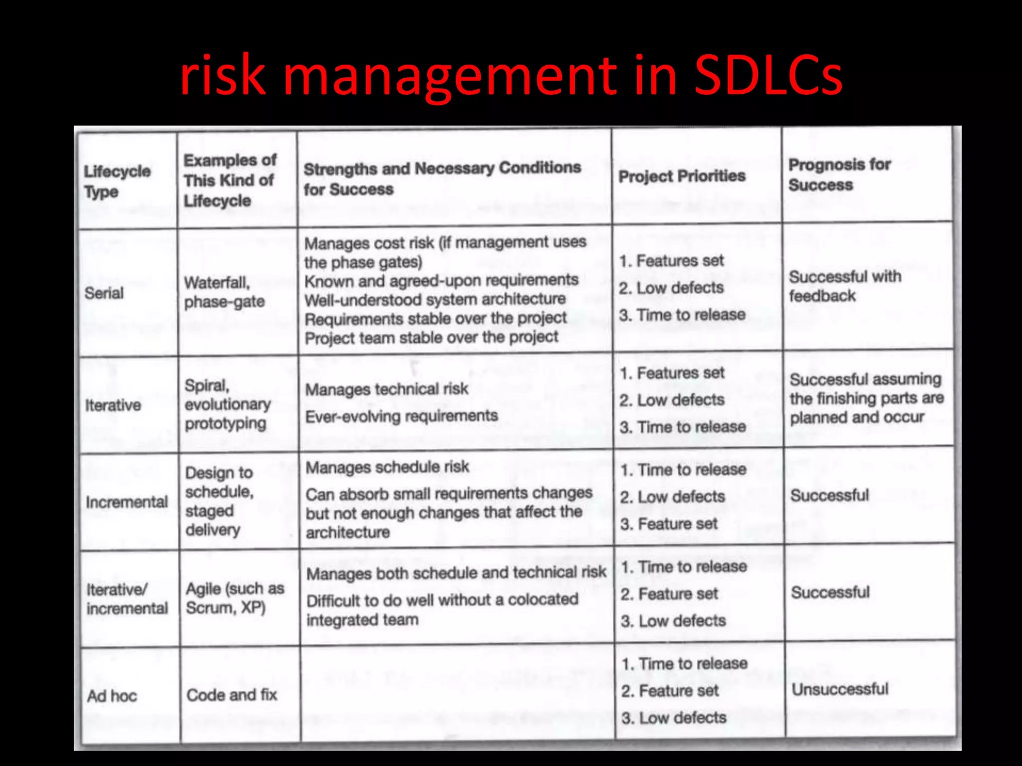 risk management in SDLCs
 