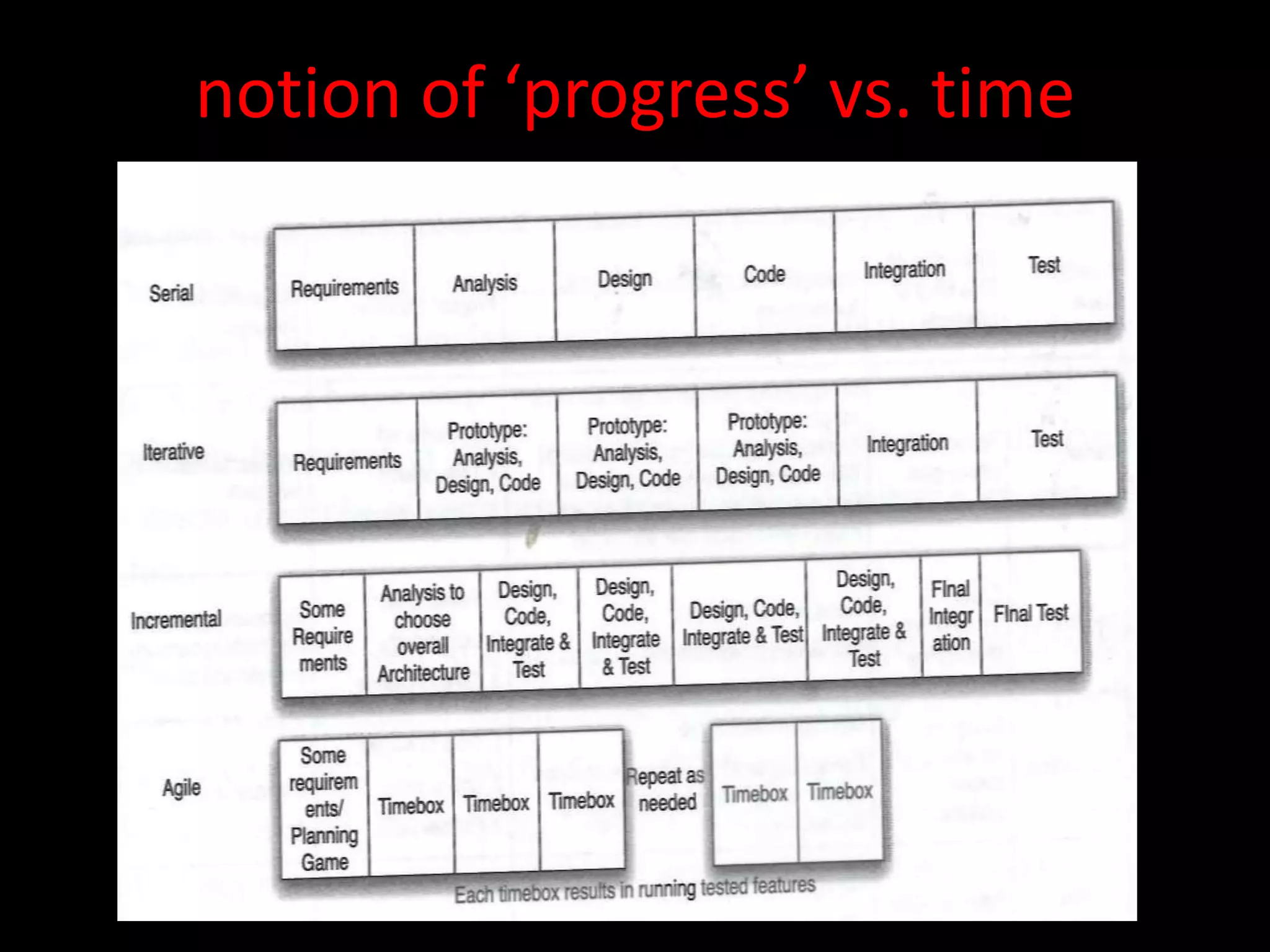 notion of ‘progress’ vs. time
 