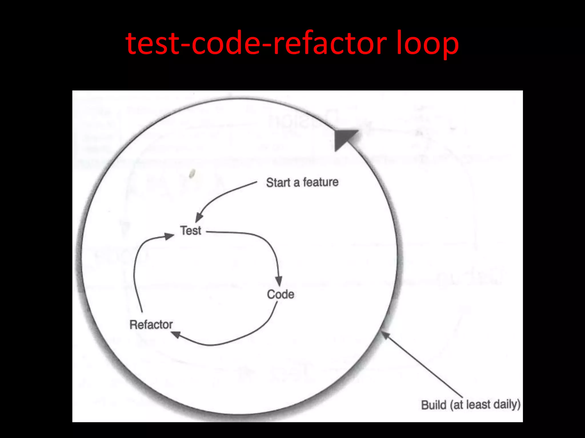 test-code-refactor loop
 