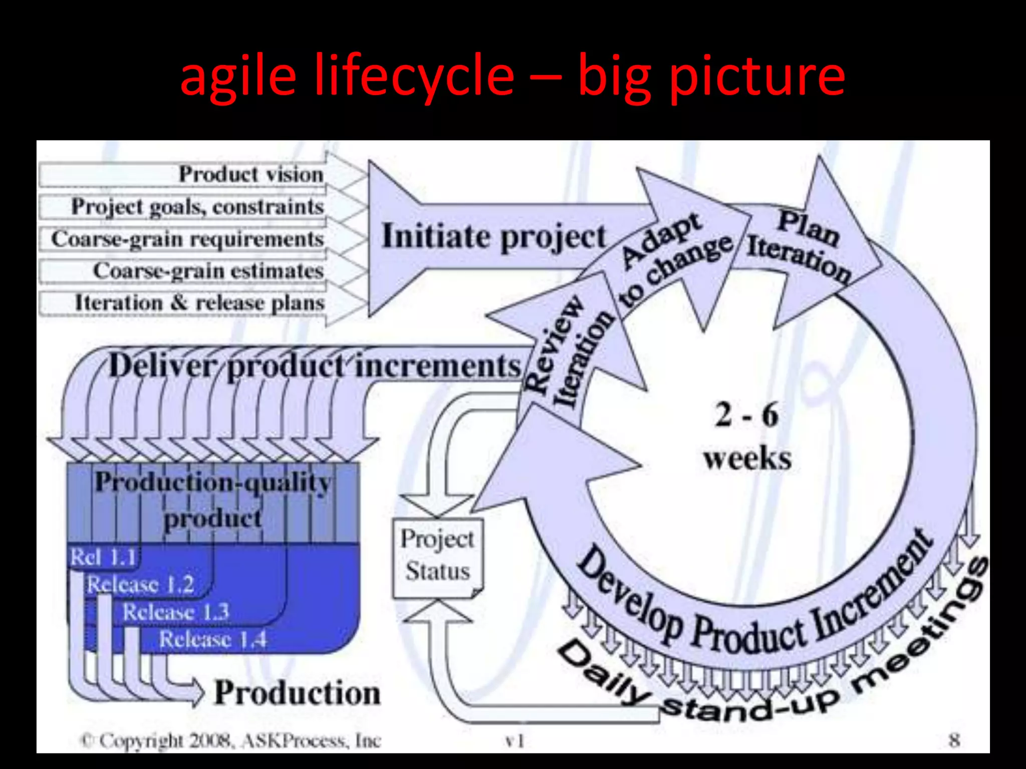 agile lifecycle – big picture
 