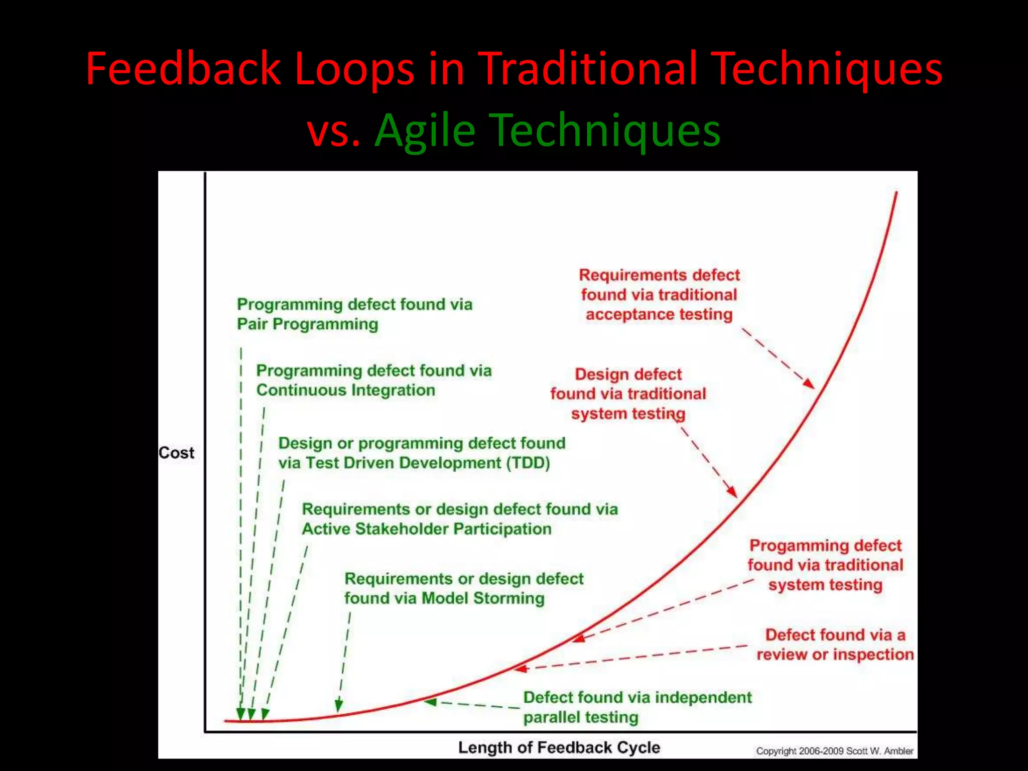 Feedback Loops in Traditional Techniques
          vs. Agile Techniques
 