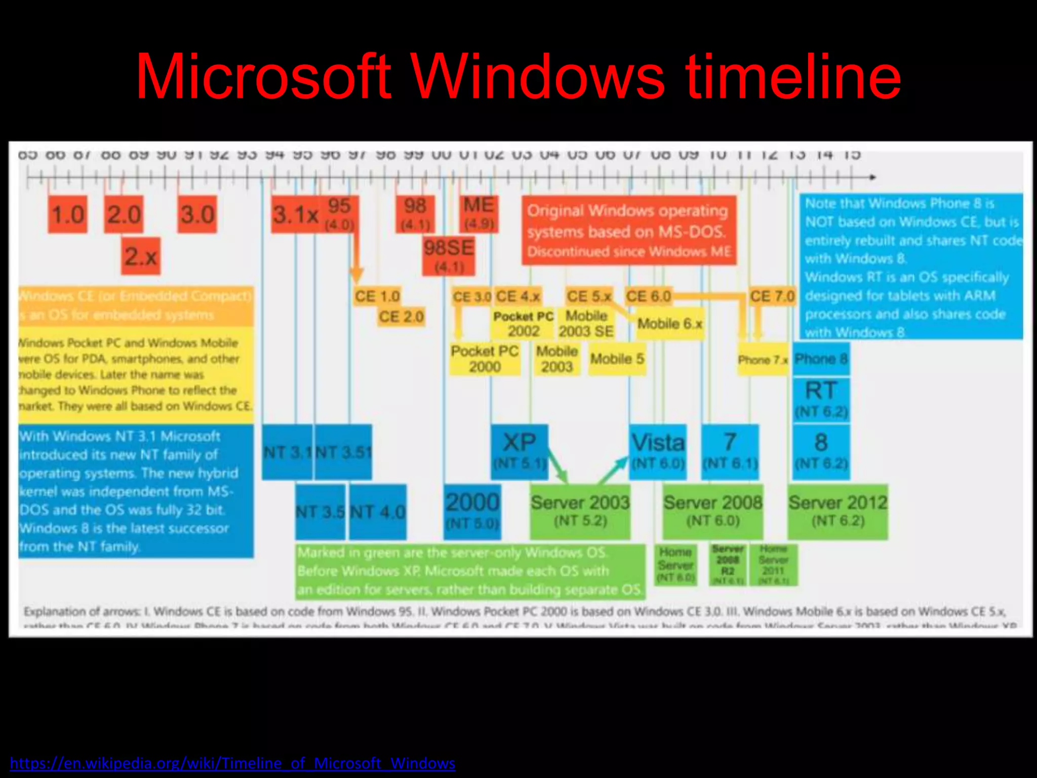 Microsoft Windows timeline




https://en.wikipedia.org/wiki/Timeline_of_Microsoft_Windows
 