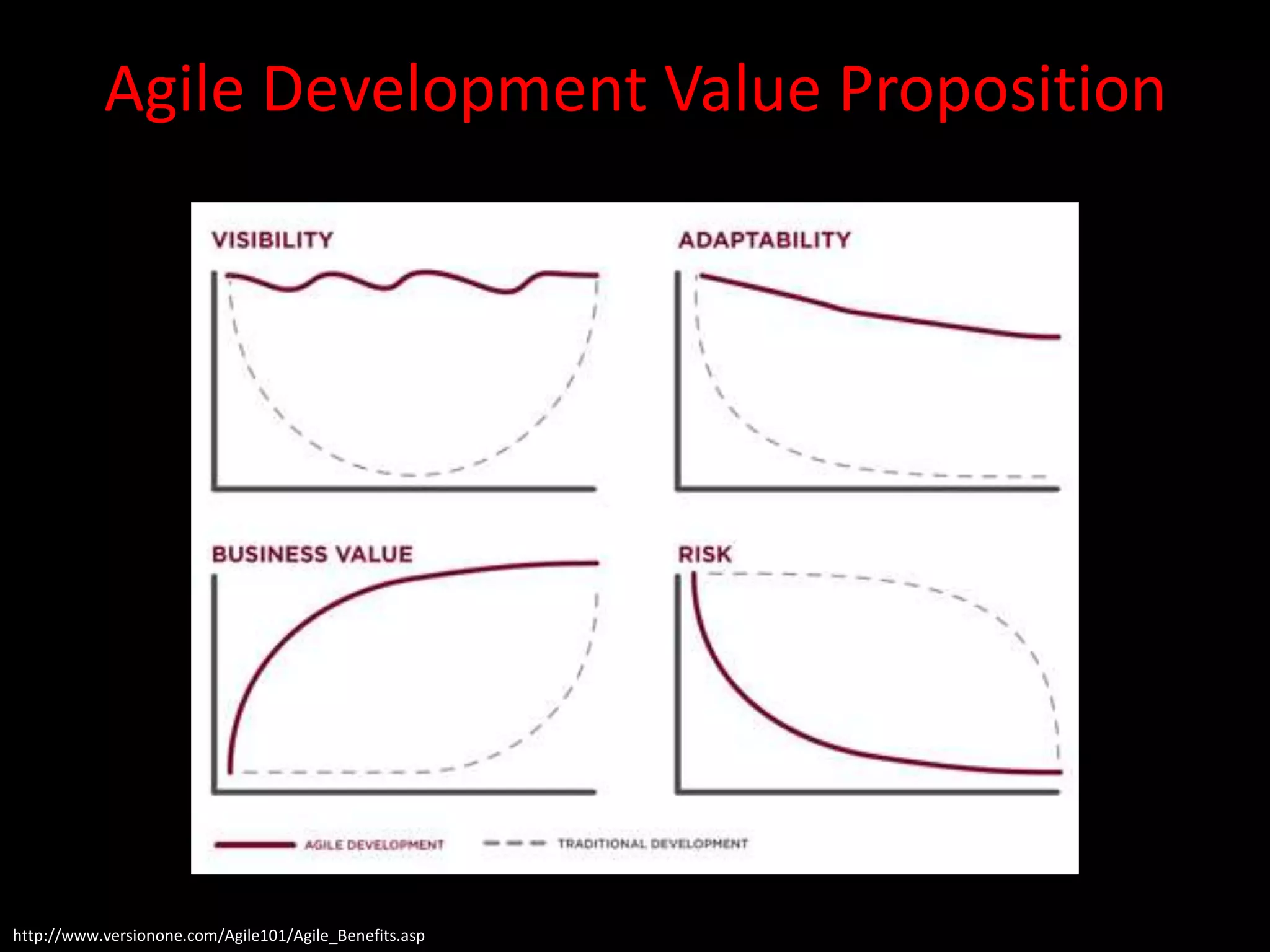 Agile Development Value Proposition




http://www.versionone.com/Agile101/Agile_Benefits.asp
 