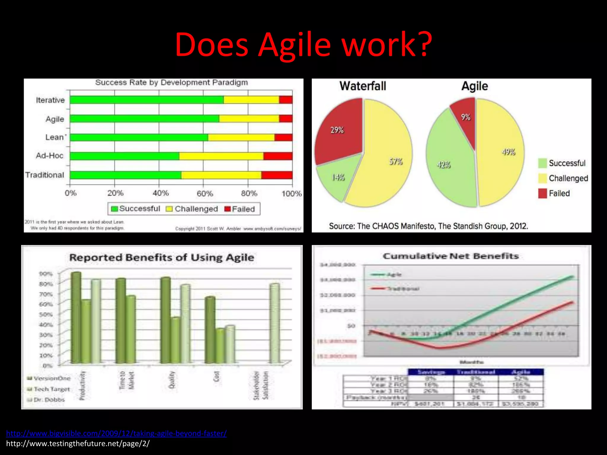 Does Agile work?




http://www.bigvisible.com/2009/12/taking-agile-beyond-faster/
http://www.testingthefuture.net/page/2/
 