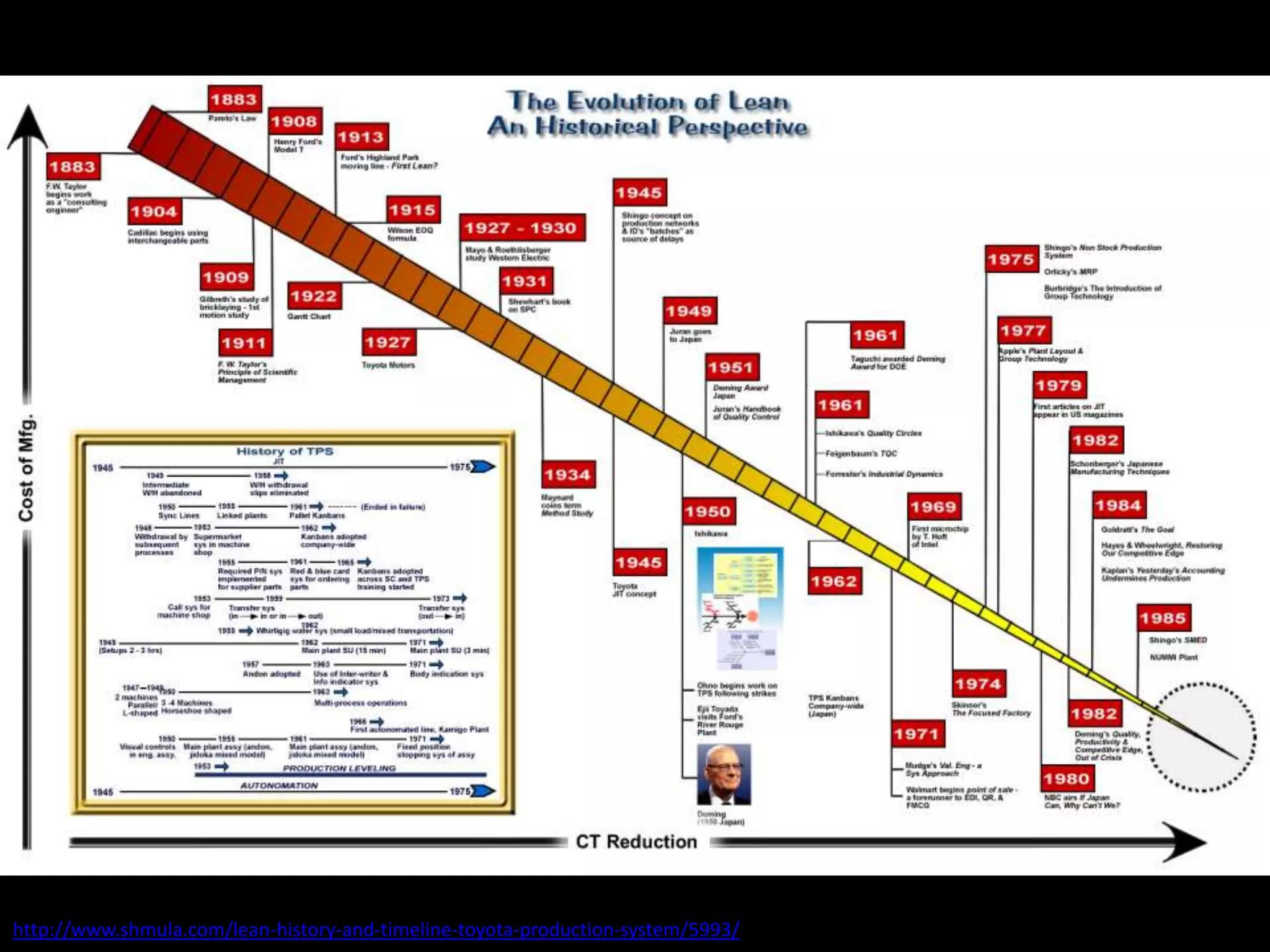 http://www.shmula.com/lean-history-and-timeline-toyota-production-system/5993/
 