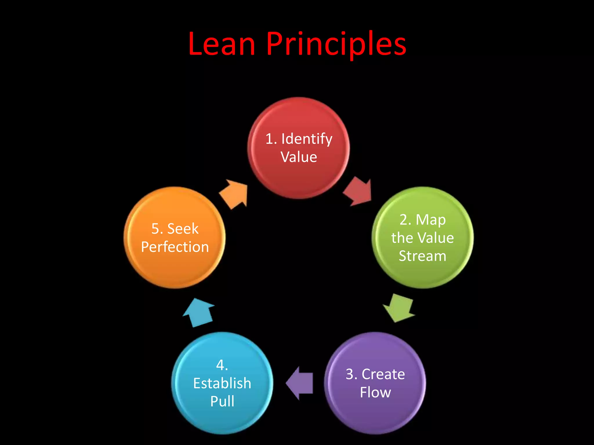 Lean Principles

                   1. Identify
                      Value


                                        2. Map
 5. Seek
                                       the Value
Perfection
                                        Stream




           4.
                                 3. Create
       Establish
                                   Flow
          Pull
 