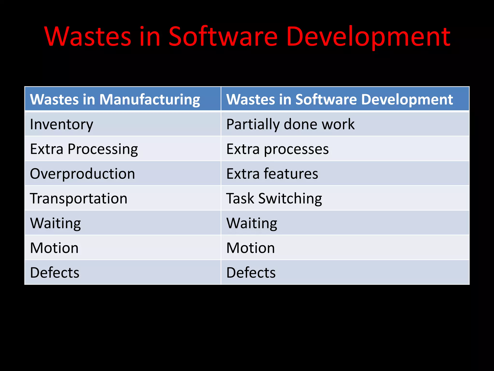 Wastes in Software Development
Wastes in Manufacturing   Wastes in Software Development
Inventory                 Partially done work
Extra Processing          Extra processes
Overproduction            Extra features
Transportation            Task Switching
Waiting                   Waiting
Motion                    Motion
Defects                   Defects
 