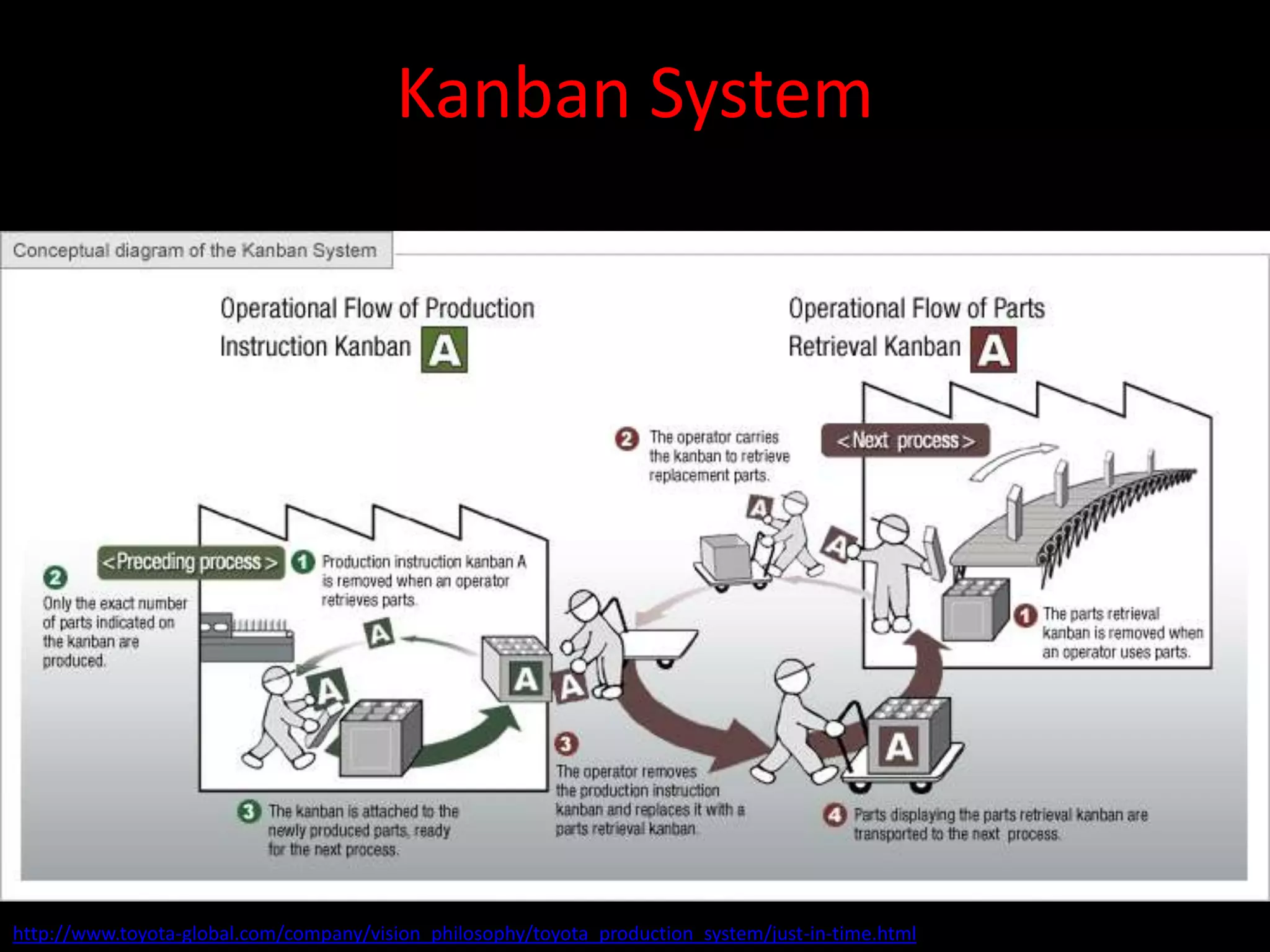 Kanban System




http://www.toyota-global.com/company/vision_philosophy/toyota_production_system/just-in-time.html
 