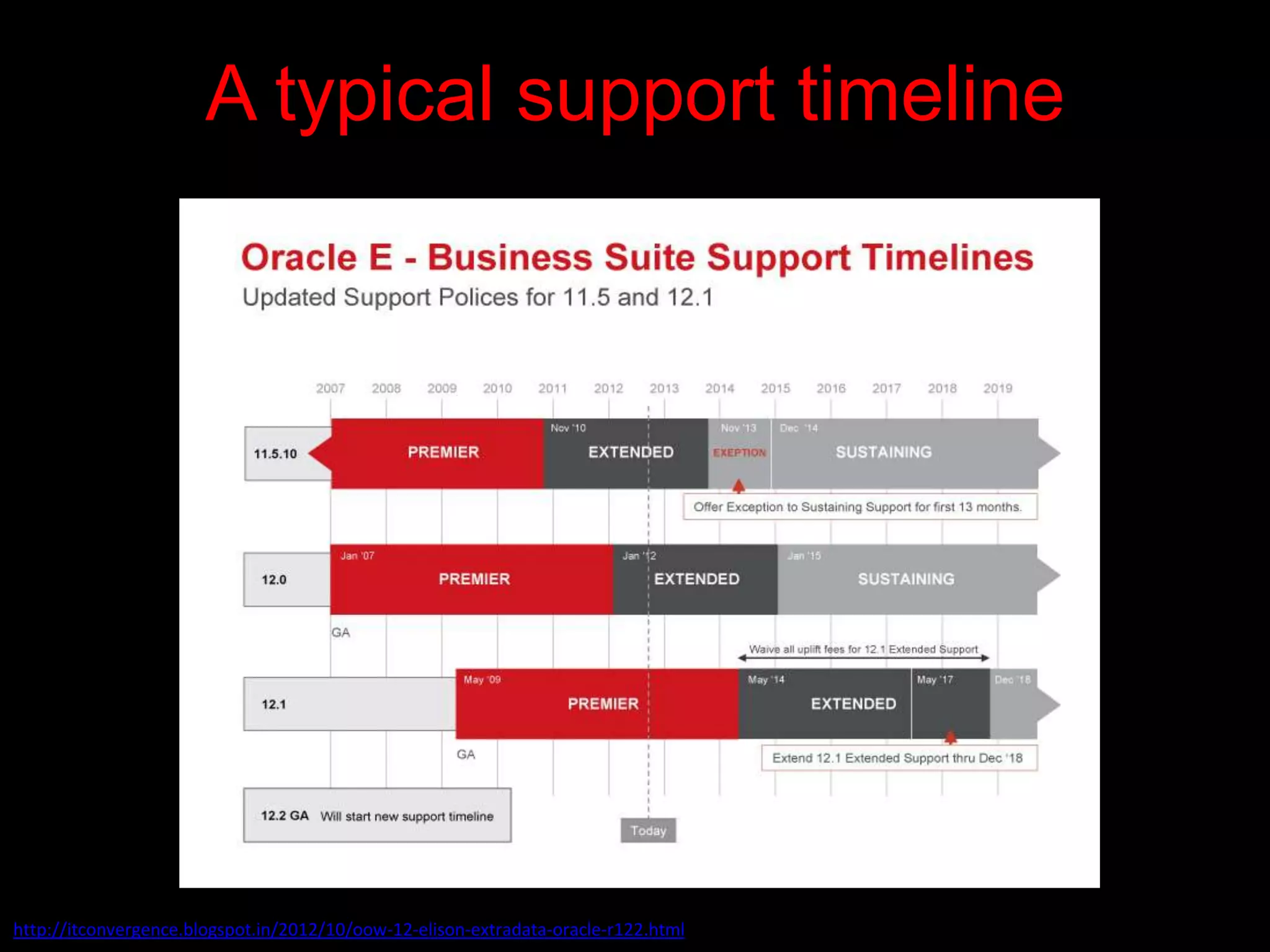 A typical support timeline




http://itconvergence.blogspot.in/2012/10/oow-12-elison-extradata-oracle-r122.html
 