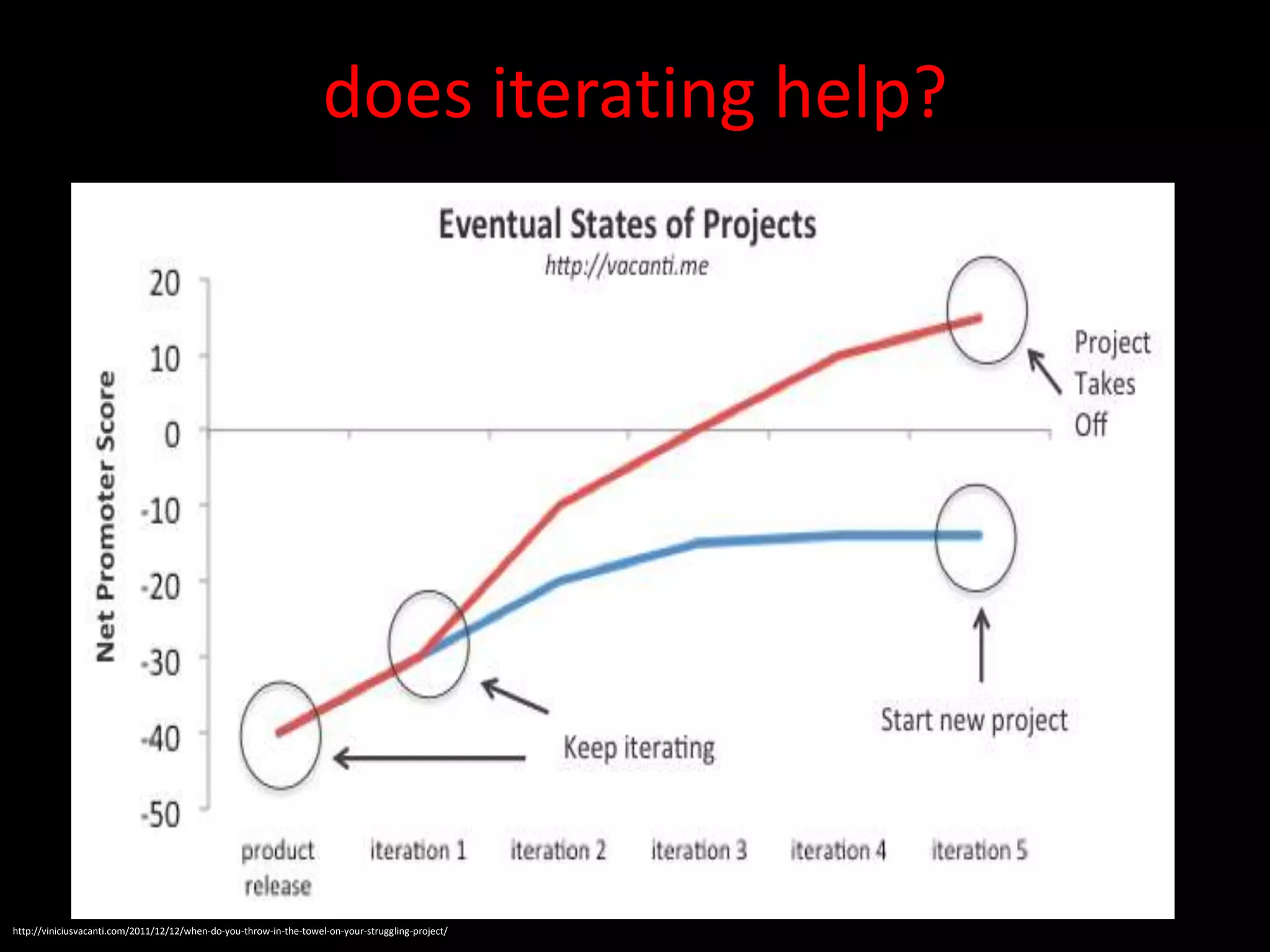 does iterating help?




http://viniciusvacanti.com/2011/12/12/when-do-you-throw-in-the-towel-on-your-struggling-project/
 