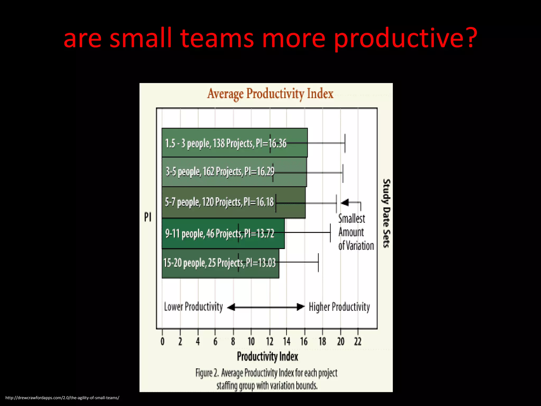 are small teams more productive?




http://drewcrawfordapps.com/2.0/the-agility-of-small-teams/
 