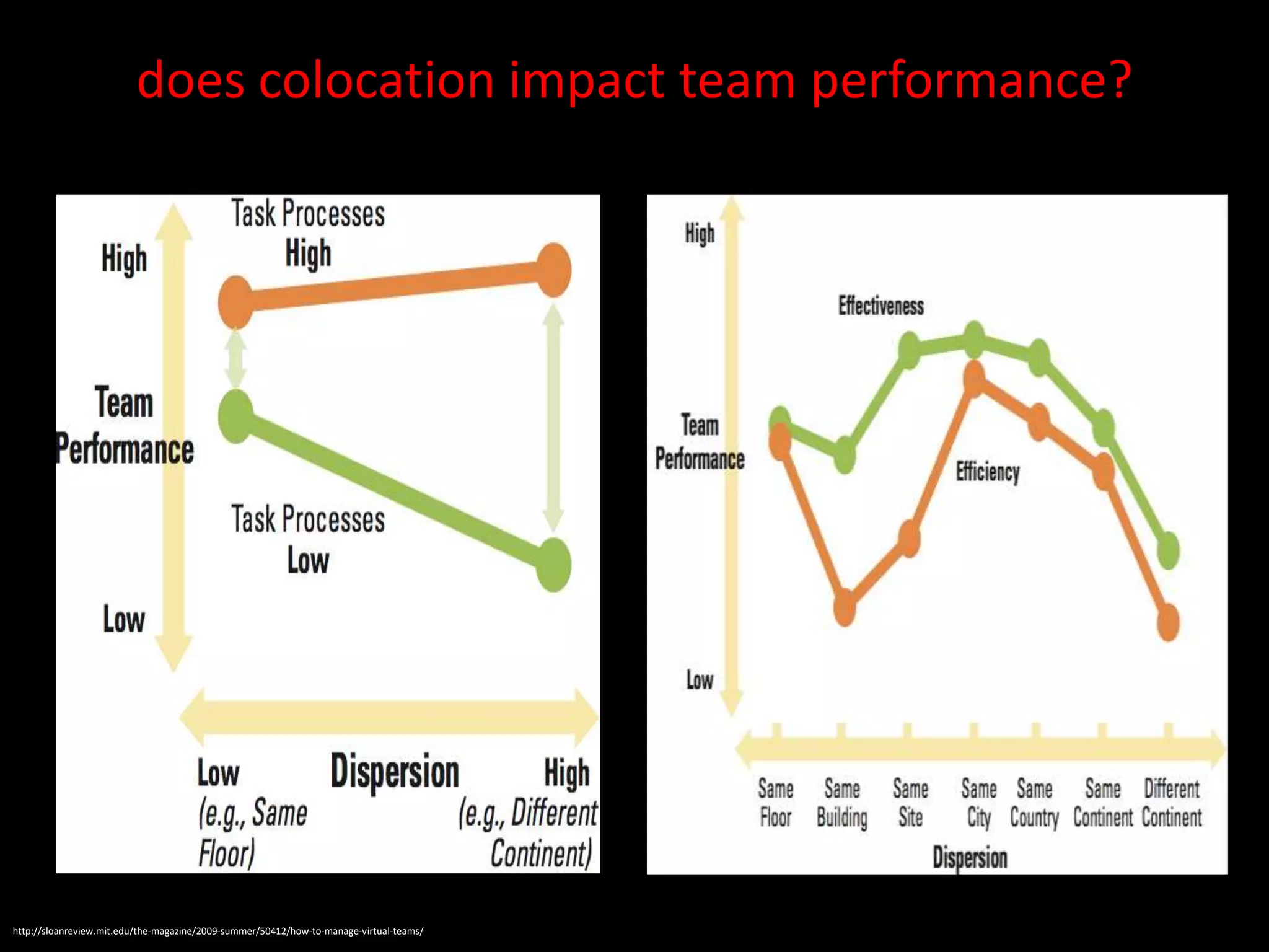 does colocation impact team performance?




http://sloanreview.mit.edu/the-magazine/2009-summer/50412/how-to-manage-virtual-teams/
 
