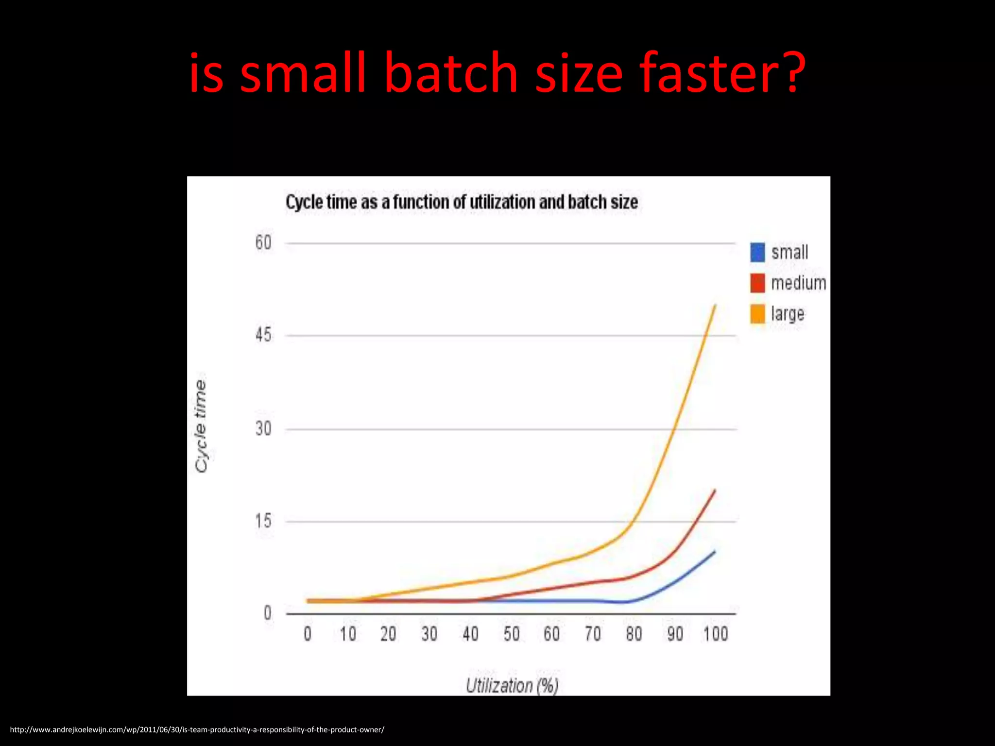 is small batch size faster?




http://www.andrejkoelewijn.com/wp/2011/06/30/is-team-productivity-a-responsibility-of-the-product-owner/
 