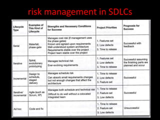 risk management in SDLCs
 