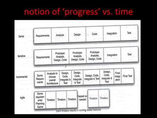 notion of ‘progress’ vs. time
 