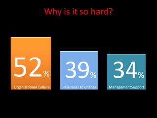 Why is it so hard?




52 39 34          %
Organizational Culture
                                         %
                         Resistance to Change
                                                              %
                                                Management Support
 