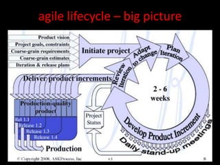agile lifecycle – big picture
 
