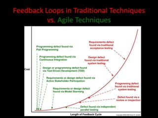 Feedback Loops in Traditional Techniques
          vs. Agile Techniques
 